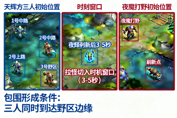 DOTA2 野区拉怪切入时机拆解示意图，展示天辉方三人包围夜魇打野的时机窗口